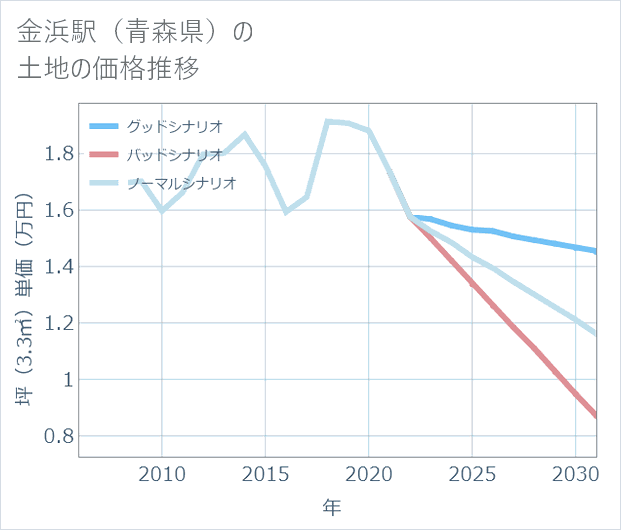 金浜駅(青森県)の土地価格推移