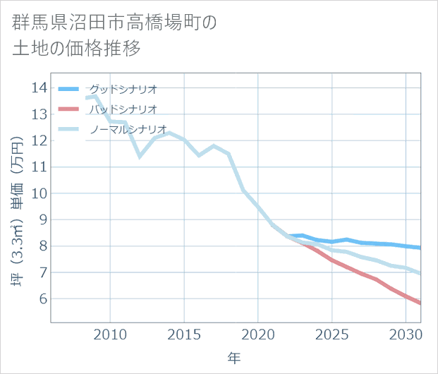 群馬県沼田市高橋場町の土地価格推移