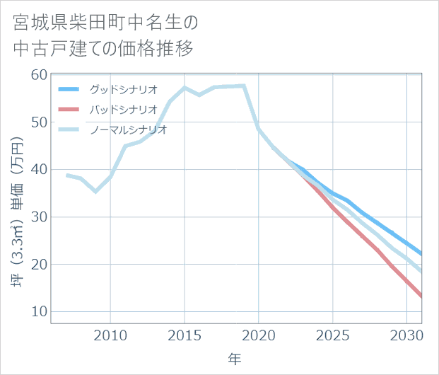 宮城県柴田町中名生の中古戸建て価格推移