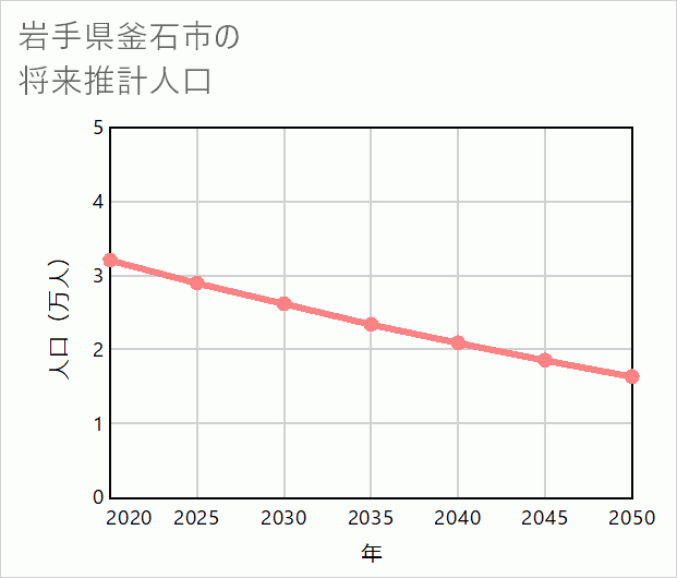 釜石市の将来推計人口