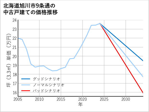 北海道旭川市9条通の中古戸建て価格推移