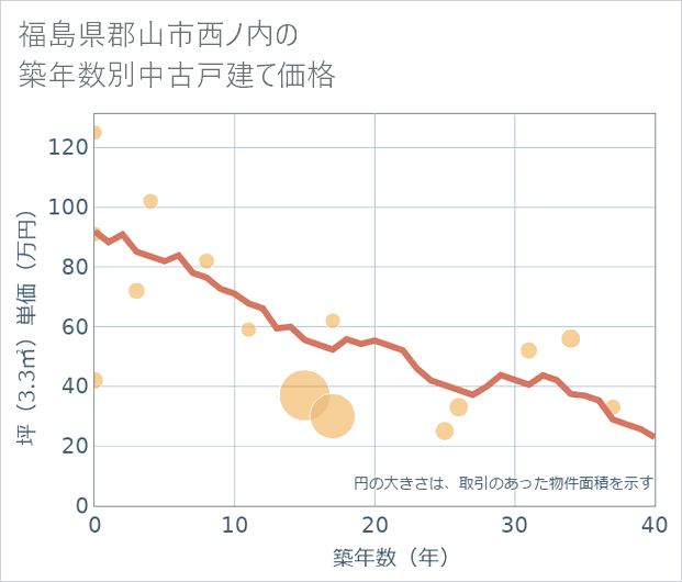 福島県郡山市西ノ内の築年数別の中古戸建て坪単価