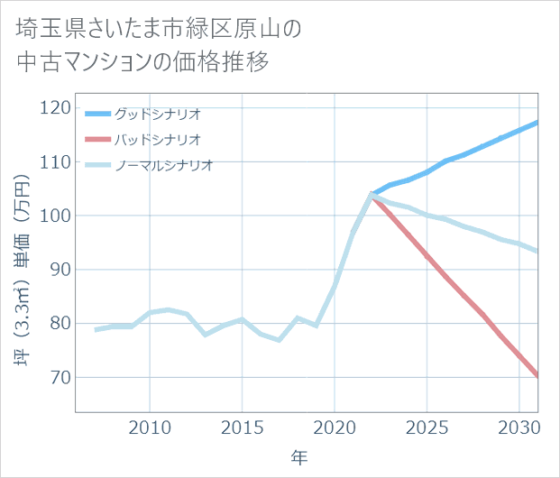 埼玉県さいたま市緑区原山の中古マンション価格推移