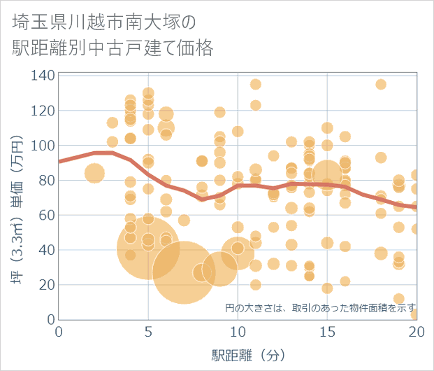 埼玉県川越市南大塚の徒歩距離別の中古戸建て坪単価