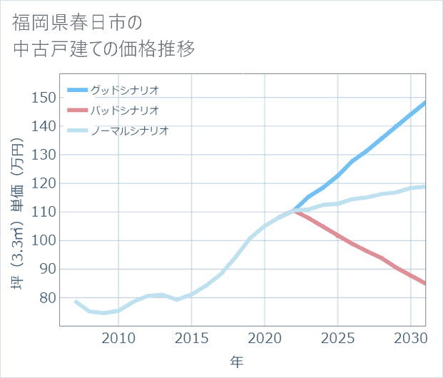 福岡県春日市の中古戸建て価格推移