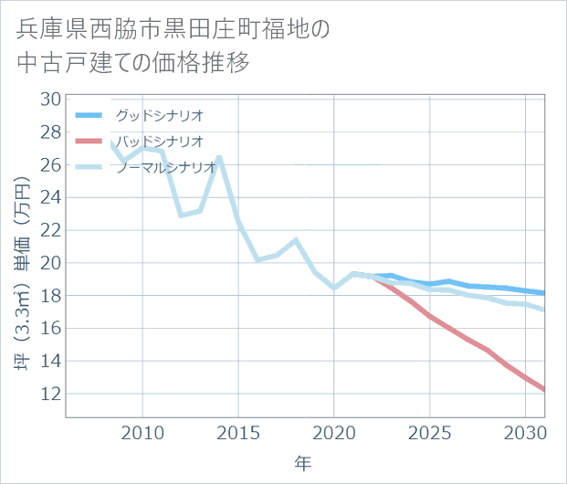 兵庫県西脇市黒田庄町福地の中古戸建て価格推移