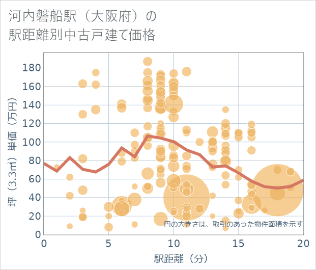 河内磐船駅(大阪府)の徒歩距離別の中古戸建て坪単価