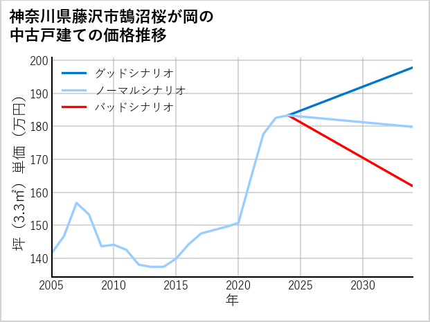神奈川県藤沢市鵠沼桜が岡の中古戸建て価格推移