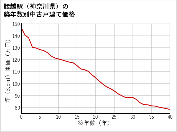 腰越駅（神奈川県）の築年数別の中古戸建て坪単価
