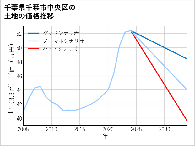 千葉県千葉市中央区新町の土地価格推移