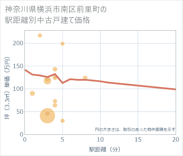 神奈川県横浜市南区前里町の徒歩距離別の中古戸建て坪単価