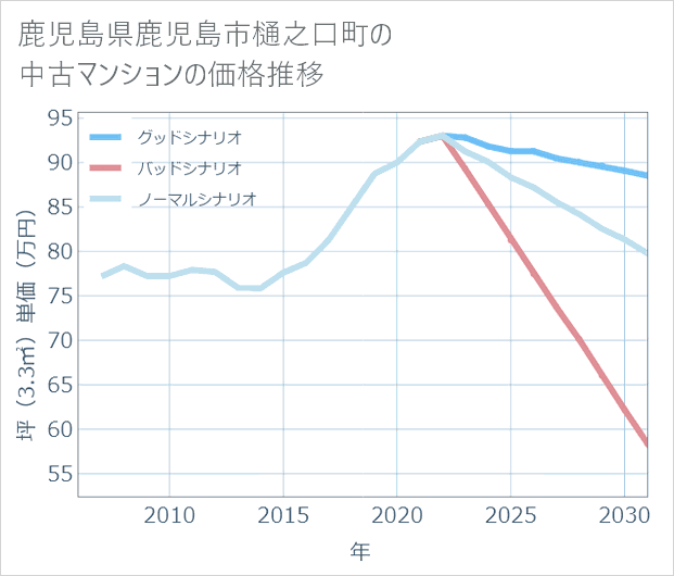 鹿児島県鹿児島市樋之口町の中古マンション価格推移