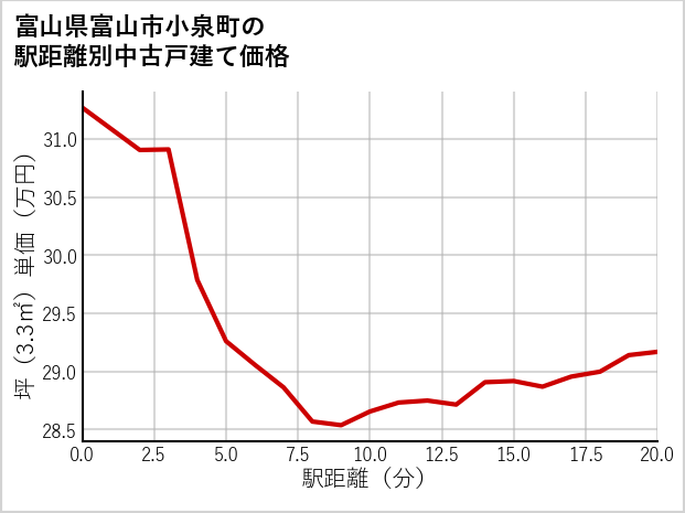 富山県富山市小泉町の徒歩距離別の中古戸建て坪単価