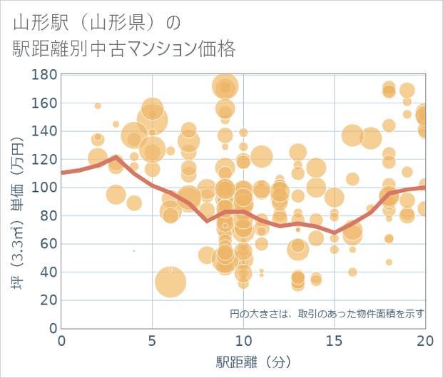 山形駅(山形県)の徒歩距離別の中古マンション坪単価