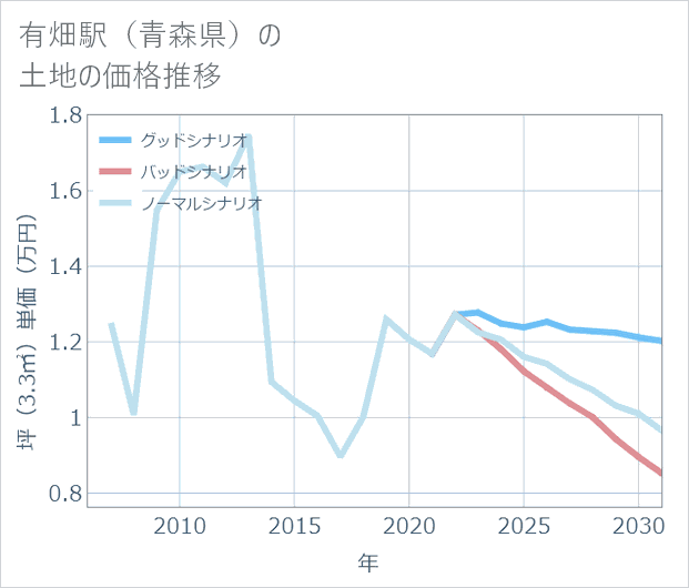 有畑駅(青森県)の土地価格推移