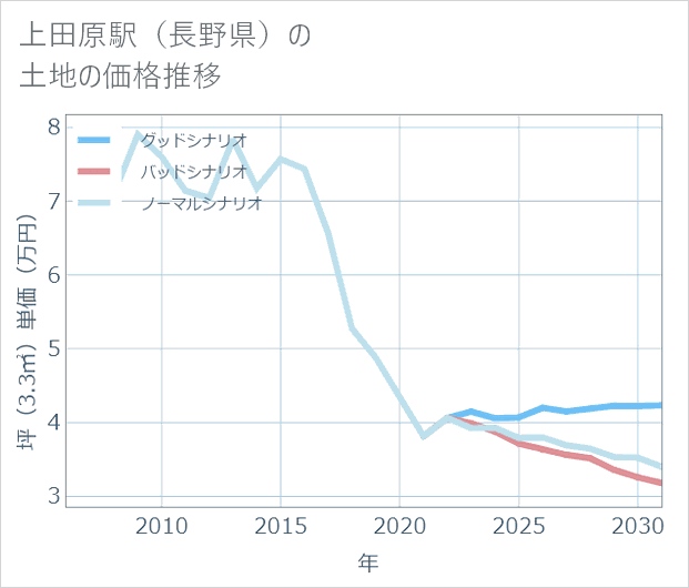 上田原駅(長野県)の土地価格推移