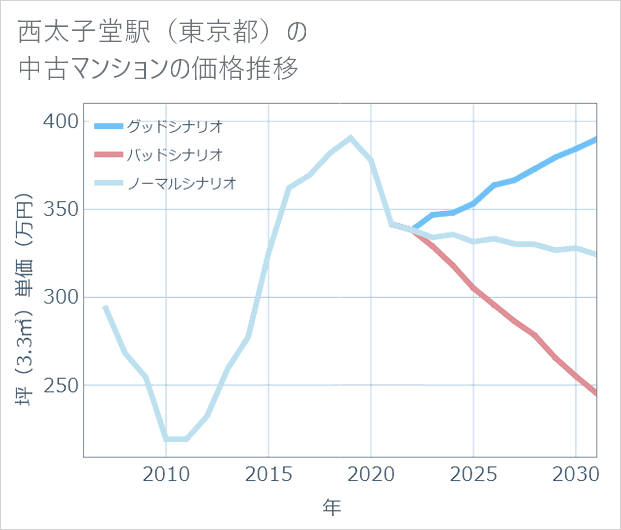西太子堂駅(東京都)の中古マンション価格推移