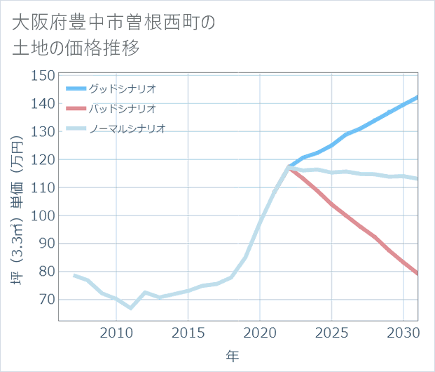 大阪府豊中市曽根西町の土地価格推移