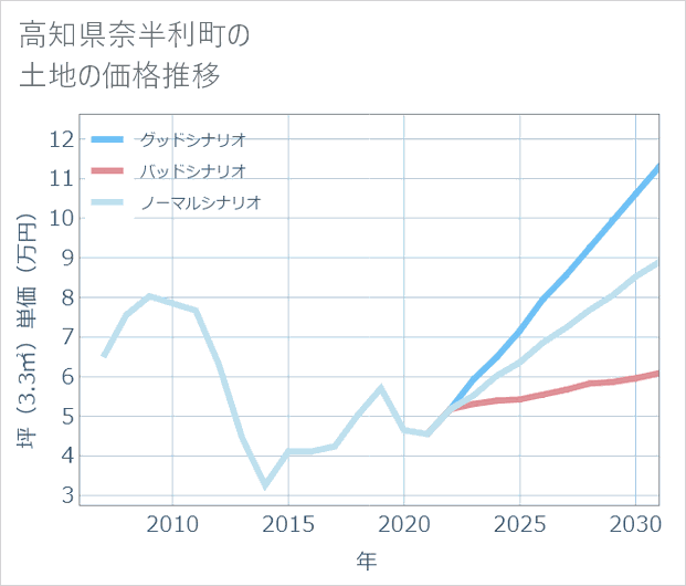 高知県奈半利町の土地価格推移