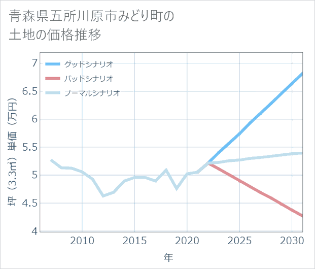 青森県五所川原市みどり町の土地価格推移