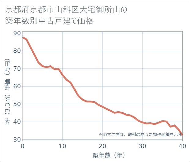 京都府京都市山科区大宅御所山の築年数別の中古戸建て坪単価