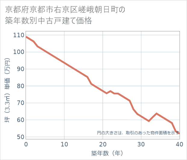 京都府京都市右京区嵯峨朝日町の築年数別の中古戸建て坪単価