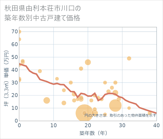 秋田県由利本荘市川口の築年数別の中古戸建て坪単価