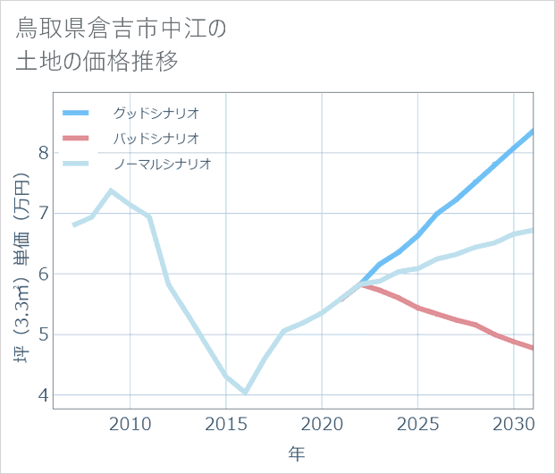 鳥取県倉吉市中江の土地価格推移