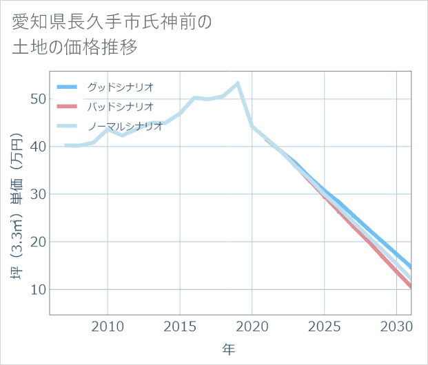 愛知県長久手市氏神前の土地価格推移