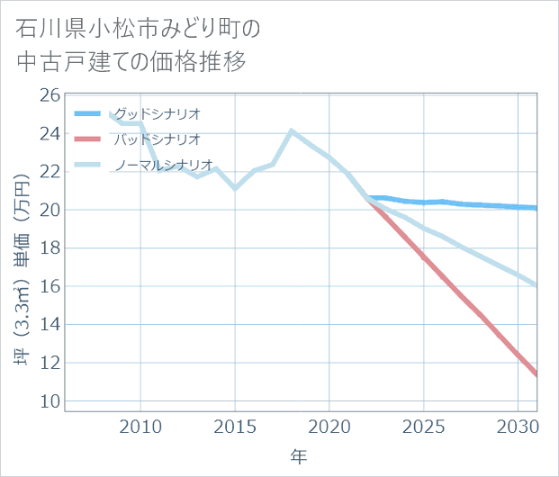 石川県小松市みどり町の中古戸建て価格推移