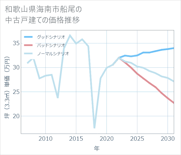 和歌山県海南市船尾の中古戸建て価格推移