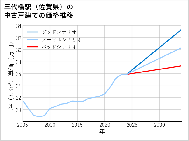 三代橋駅（佐賀県）の中古戸建て価格推移