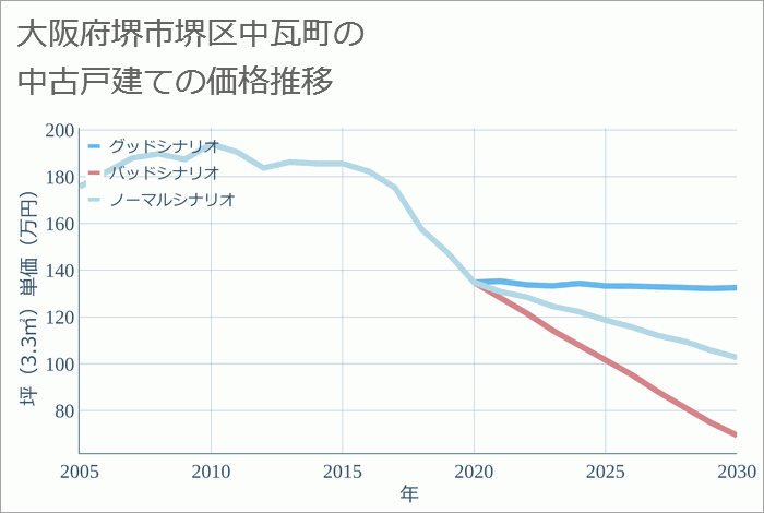 大阪府堺市堺区中瓦町の中古戸建て価格推移