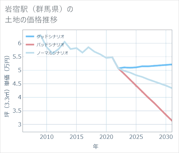 岩宿駅(群馬県)の土地価格推移