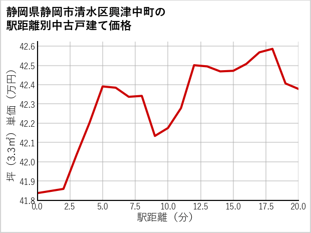 静岡県静岡市清水区興津中町の徒歩距離別の中古戸建て坪単価