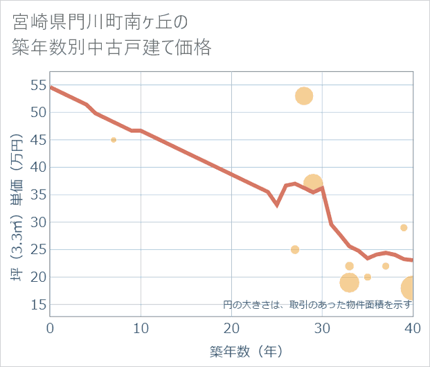 宮崎県門川町南ケ丘の築年数別の中古戸建て坪単価
