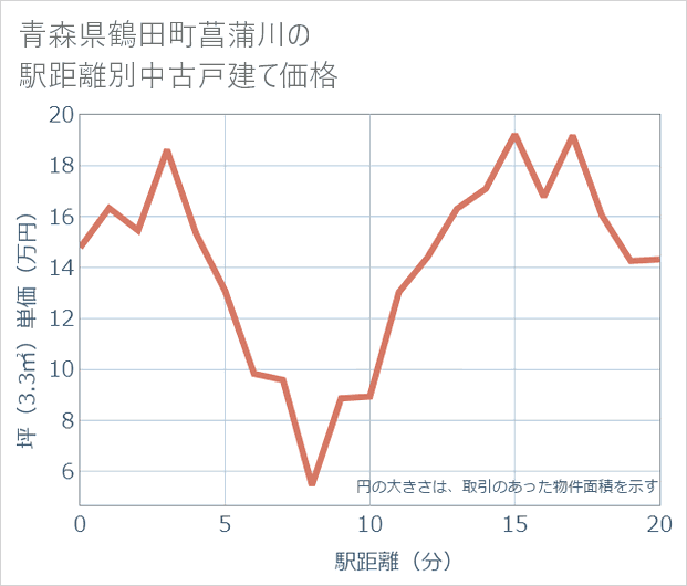 青森県鶴田町菖蒲川の徒歩距離別の中古戸建て坪単価