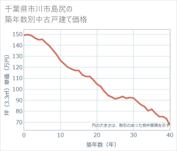 千葉県市川市島尻の築年数別の中古戸建て坪単価