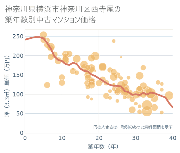 神奈川県横浜市神奈川区西寺尾の築年数別の中古マンション坪単価