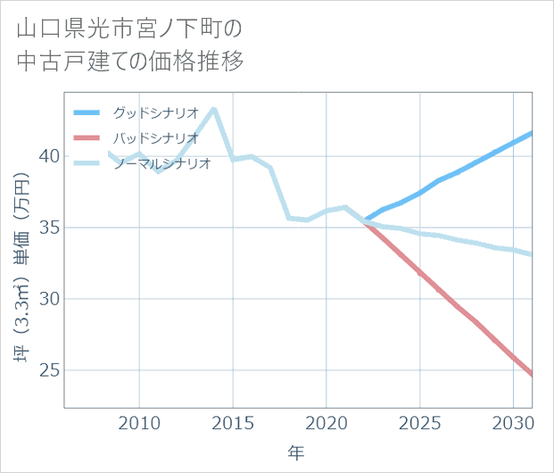山口県光市宮ノ下町の中古戸建て価格推移