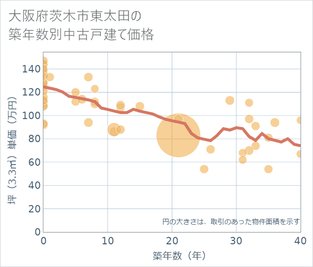 大阪府茨木市東太田の築年数別の中古戸建て坪単価