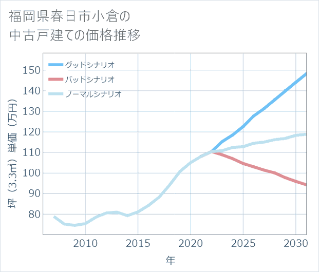 福岡県春日市小倉の中古戸建て価格推移