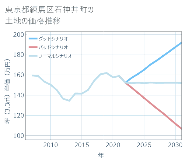 東京都練馬区石神井町の土地価格推移