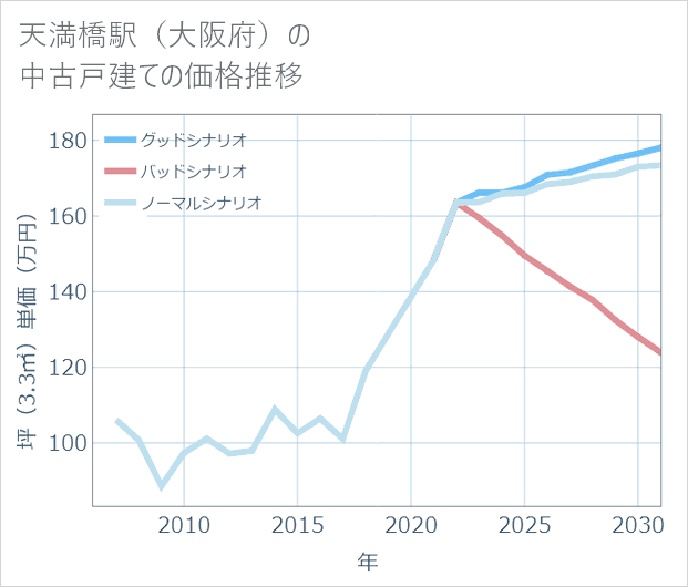 天満橋駅(大阪府)の中古戸建て価格推移