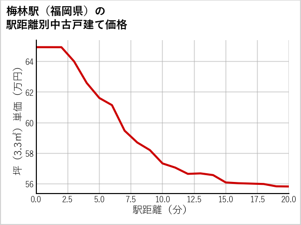 梅林駅（福岡県）の徒歩距離別の中古戸建て坪単価