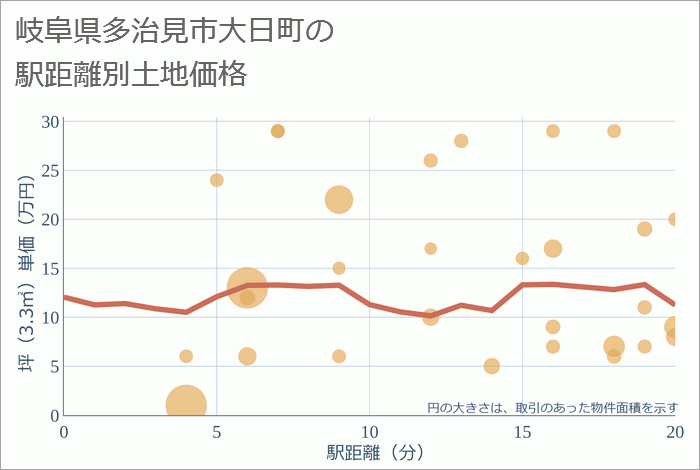 岐阜県多治見市大日町の徒歩距離別の土地坪単価