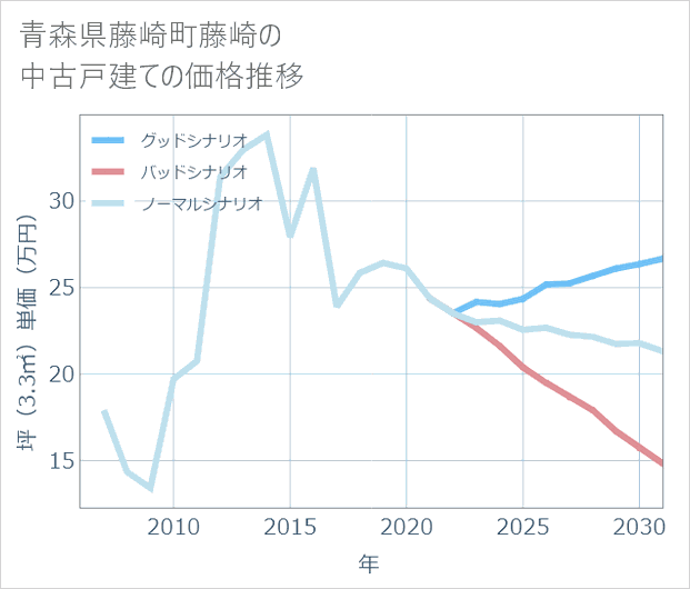 青森県藤崎町藤崎の中古戸建て価格推移