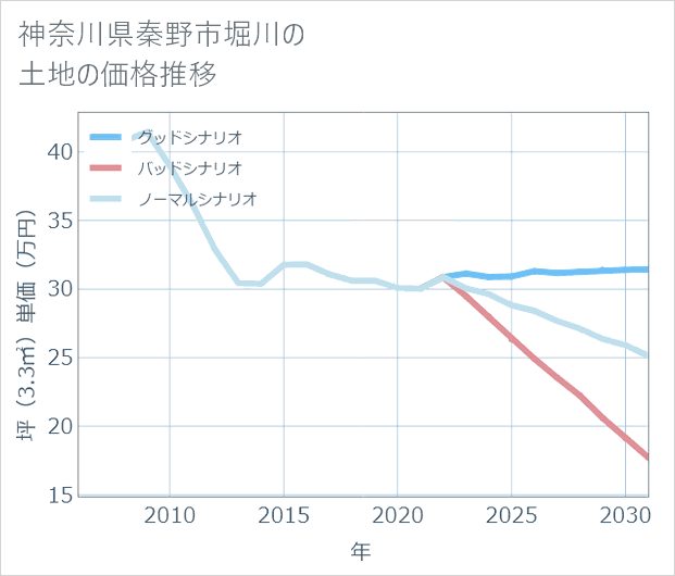 神奈川県秦野市堀川の土地価格推移