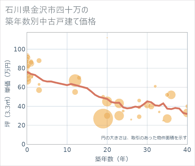 石川県金沢市四十万の築年数別の中古戸建て坪単価
