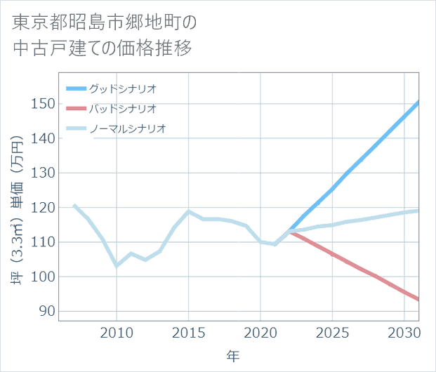 東京都昭島市郷地町の中古戸建て価格推移
